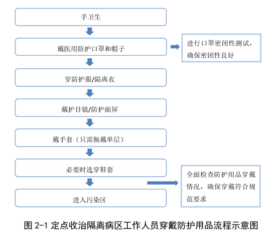 医务人员防护用品选用原则及穿脱流程