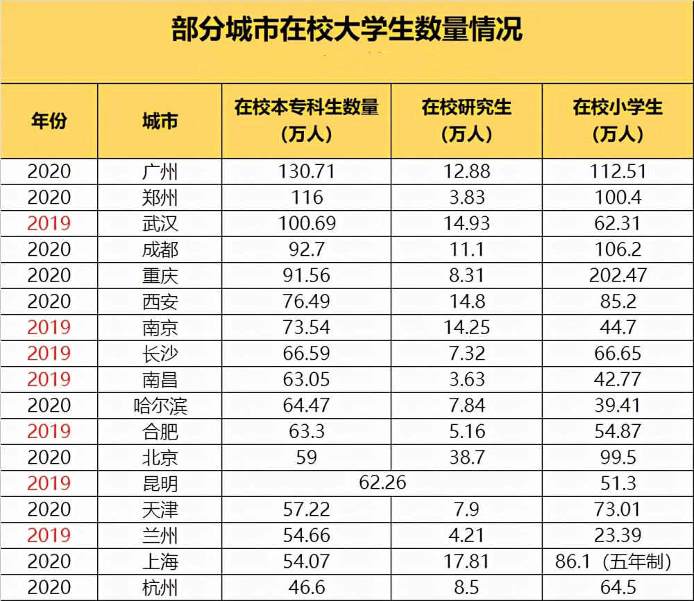 根据2019年-2020年的统计数据,国内大学生最多的城市是广州,2-6名