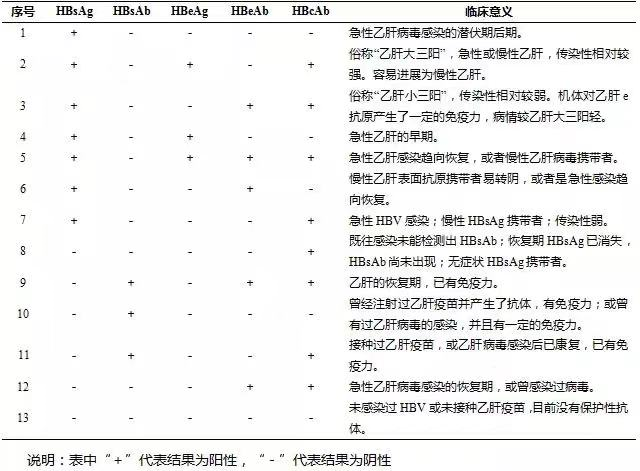 【科普】5分钟教您看懂"乙肝两对半"化验单