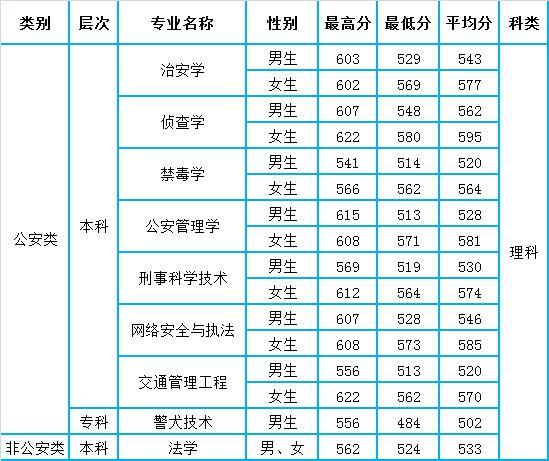四川警察学院2020年四川省本专科各专业录取分数统计