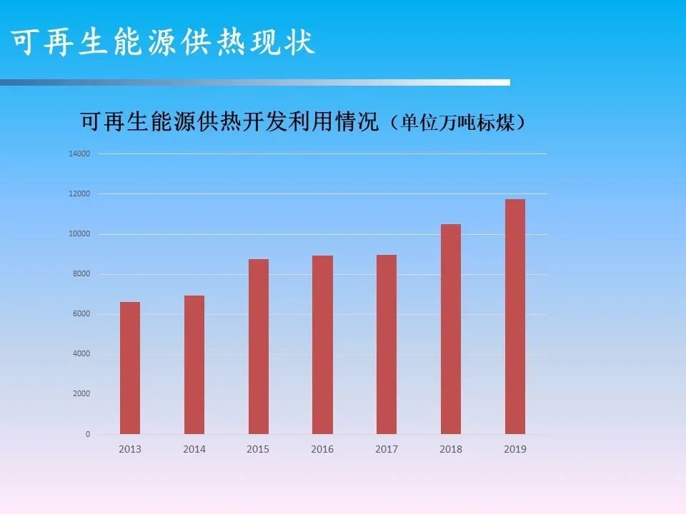 孙培军:可再生能源供热现状和机遇