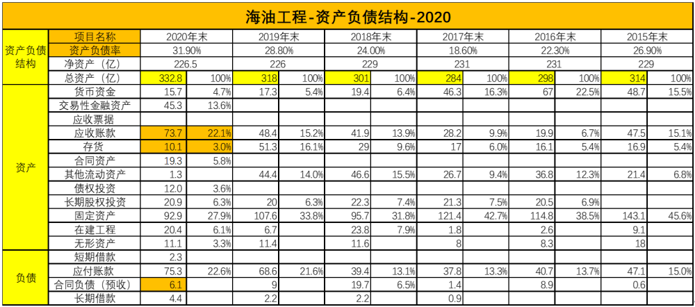 公司资产负债率相对较低,保持了稳健