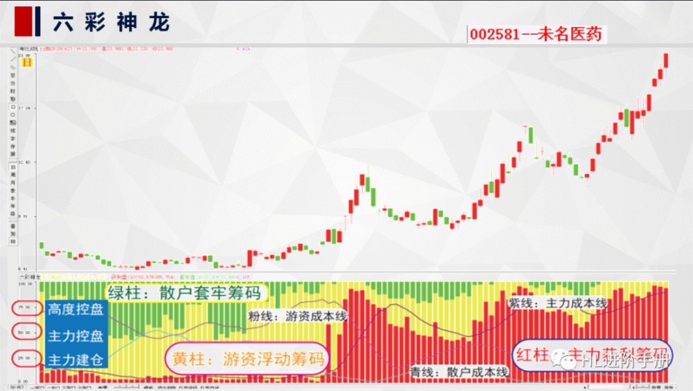 六彩神龙指标