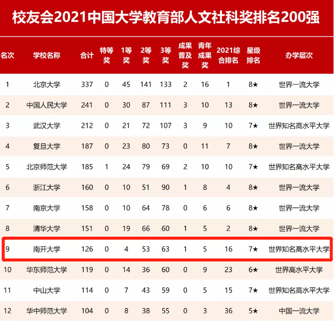 南开大学排名怎么样?全国10强实力顶尖!