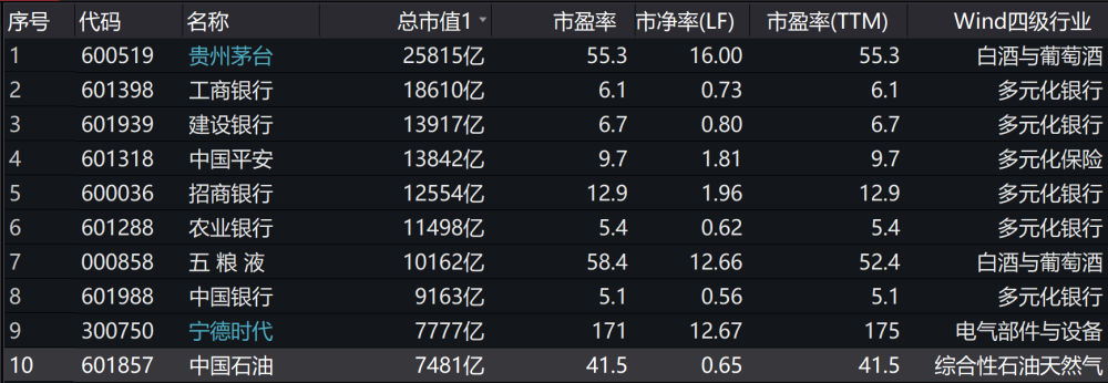 毫无疑问,作为a股市场股价最高的贵州茅台,股价超过了2000元,总市值