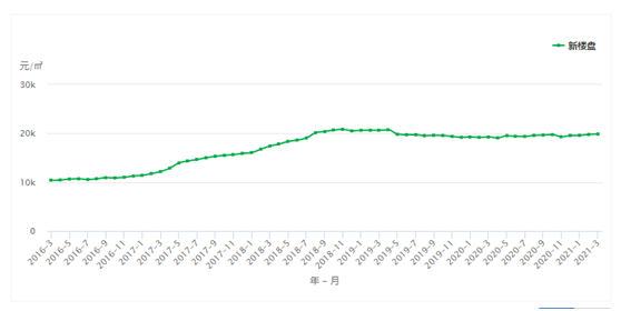 海口2016-2021年房价走势三亚2016-2021年房价走势来自中国房价行情