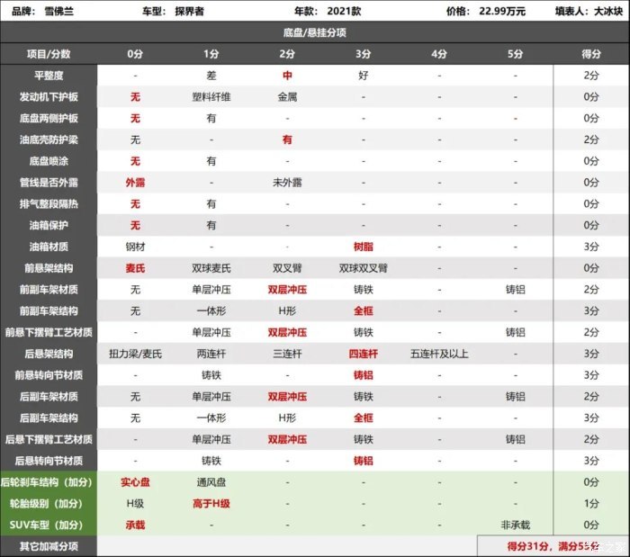 2021款雪佛兰探界者底盘评分