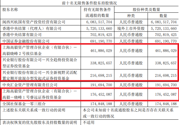 千亿顶流张坤出手,大举增持安防茅!冯柳却减持,狂赚50亿