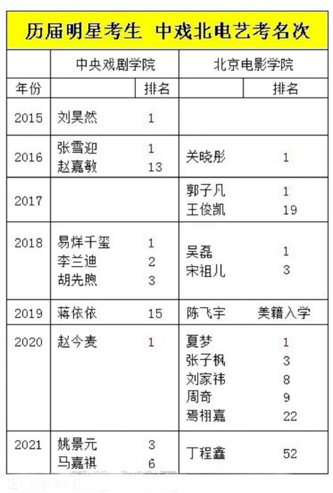 北电艺考成绩出炉,表演王者还是女生,丁程鑫只排第52名!