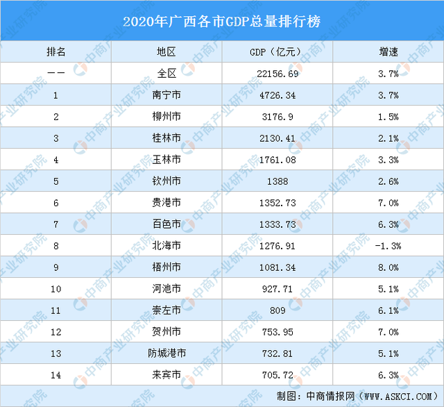 广西2020gdp总量排名_贵州各市2010年GDP排名