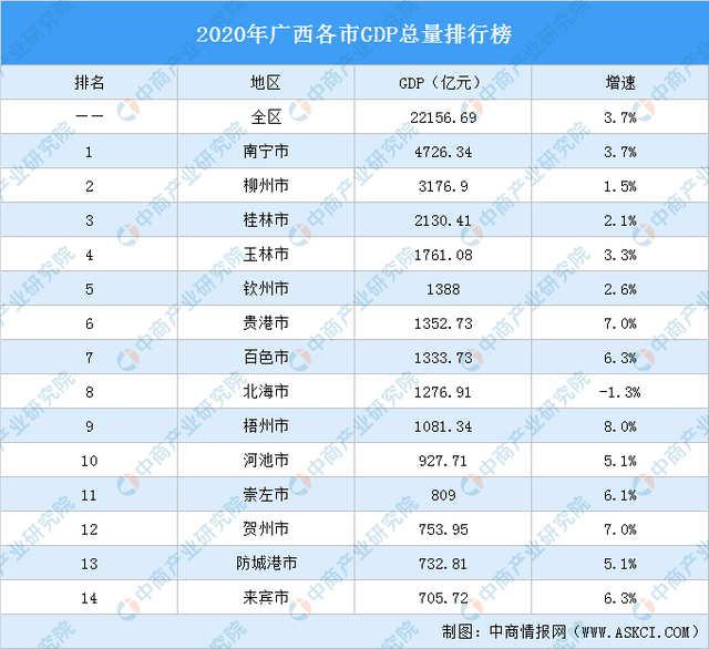 北海2020全年gdp_2020全国GDP出炉,广东顶5个广西,广州秒杀全广西(3)