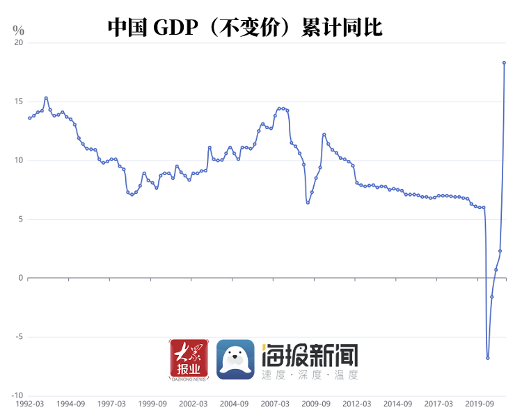 gdp累积(3)