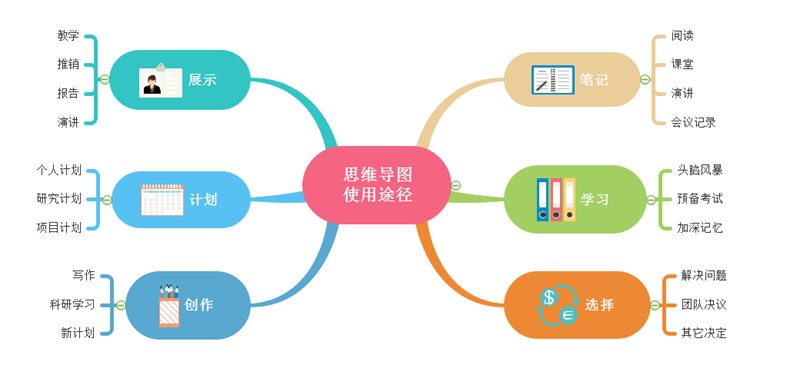 如何借助思维导图提升孩子的学习能力