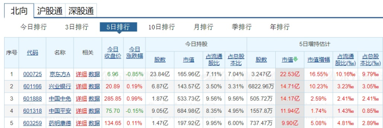 北向资金本周净买入a股247亿元 买入京东方a3.25亿股