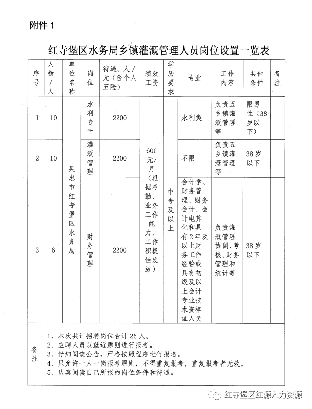 后附:1,吴忠市红寺堡区水务局乡镇灌溉管理人员岗位设置一览表 2,吴忠