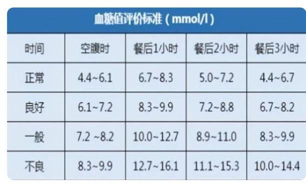 空腹血糖的新标准已揭晓可以自测一下或许你的血糖并不高