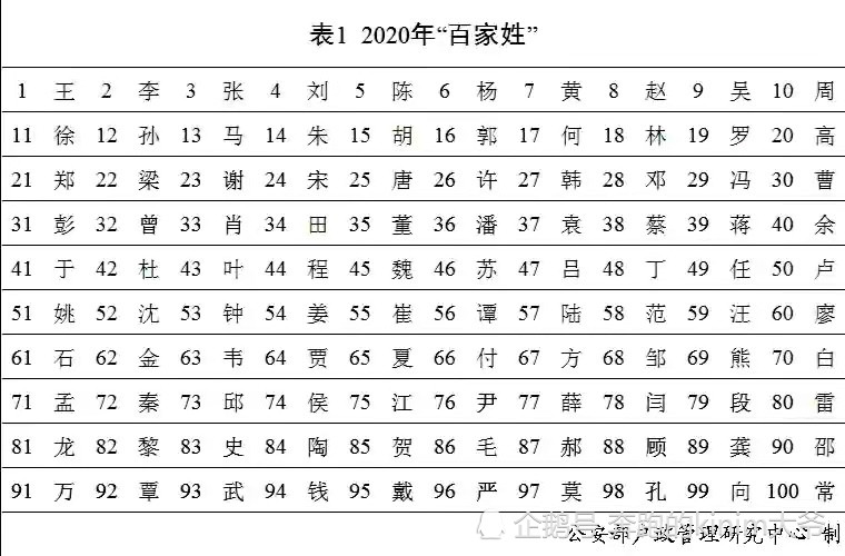 新百家姓中,湖北前10大姓有哪些?李,张,王