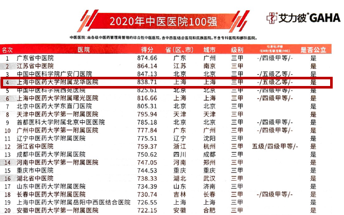 看榜时间,一起来看龙华医院的2020中国医院竞争力排名