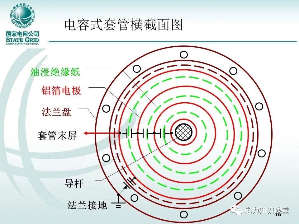 多图搞懂变压器电容式套管作用,结构及试验