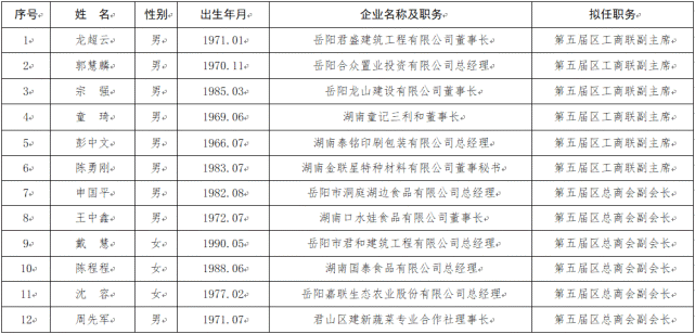 第五届君山区工商联总商会副主席副会长公示公告