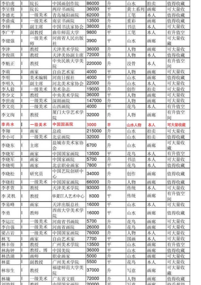 画家润格2021李尚水上水作品拍卖与画廊最新价格