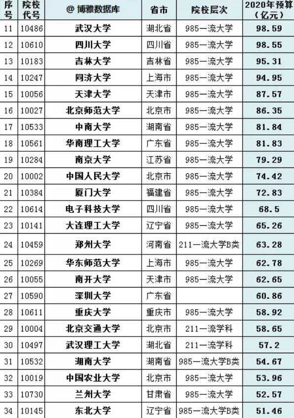 这三所211大学预算超过985高校,郑大,北交大,武理大排