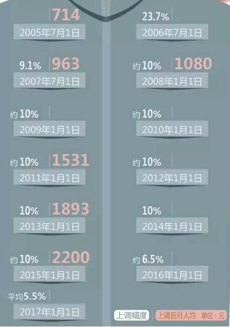 养老金17年连涨养老金的涨幅怎么制定