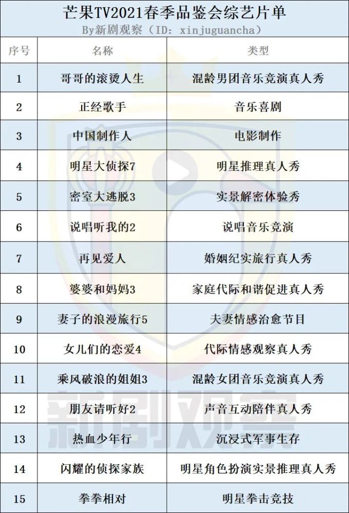 芒果tv2021品鉴会:剧集"重自制轻版权,季风剧场计划5月推出_腾讯新闻