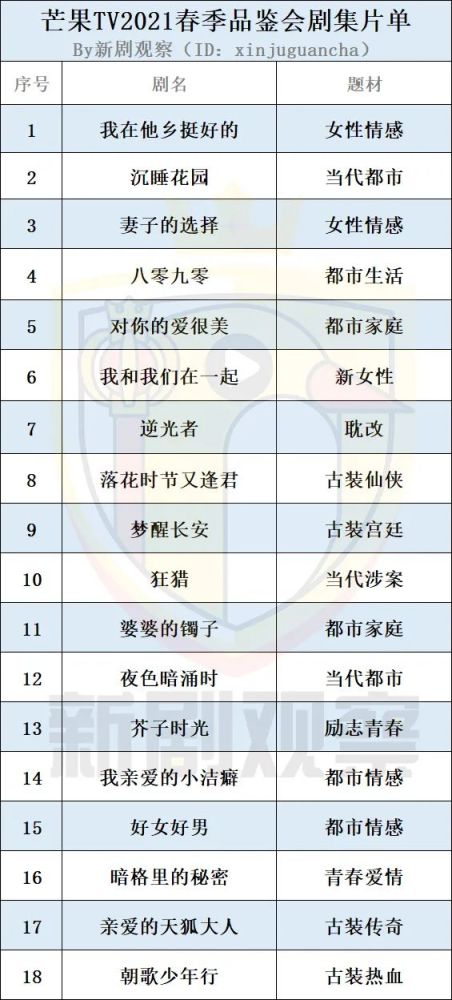 芒果tv2021品鉴会:剧集"重自制轻版权,季风剧场计划5月推出_腾讯新闻