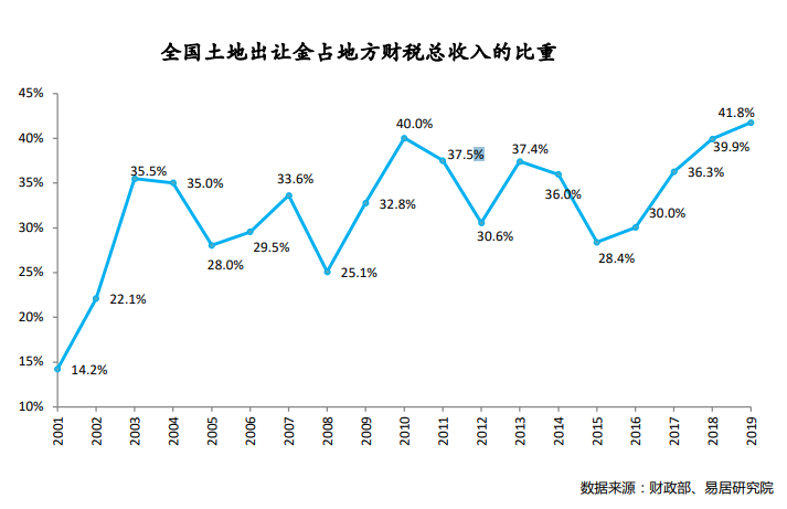 主要城市房地产对gdp的贡献比_楼市调控为何强调 稳房价 ,而不是 降房价(3)