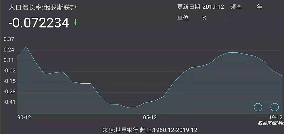 俄罗斯人口 负增长_俄罗斯人口分布图(2)