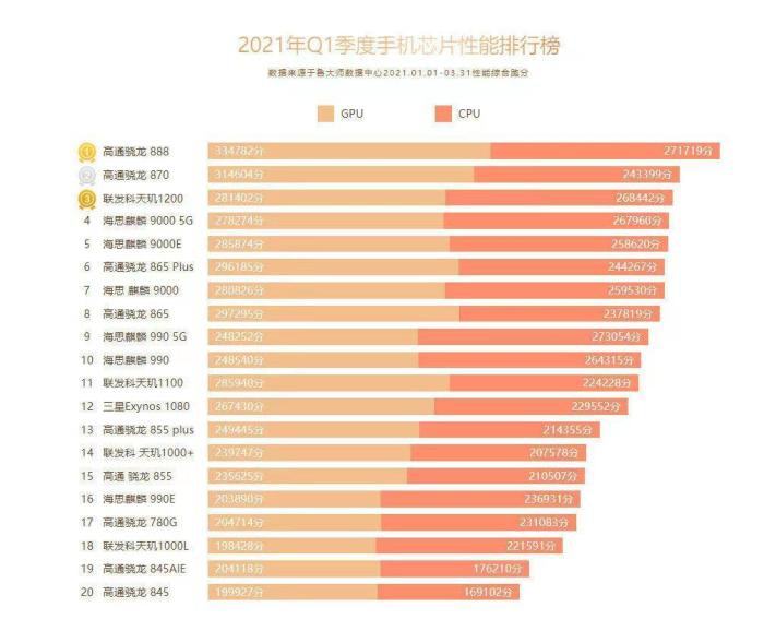 手机排行榜2021,处理器排行榜手机2021 2021年最新智能手机芯片排行榜出炉,第一花落谁家?