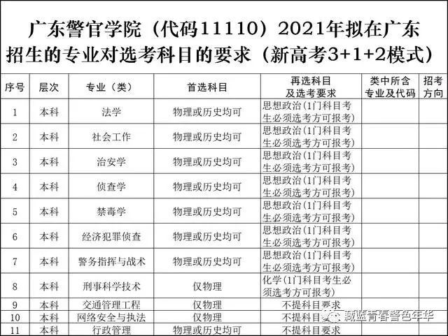 2021年广东警官学院选科要求对照表