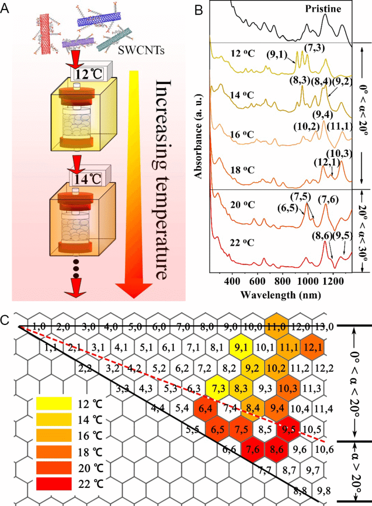 温度调控实现碳纳米管手性角的选择性吸附.