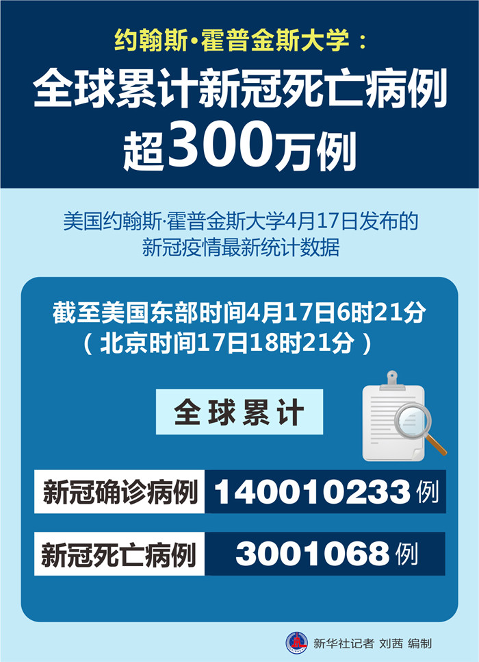 据美国约翰斯·霍普金斯大学17日发布的新冠疫情最新统计数据,截至