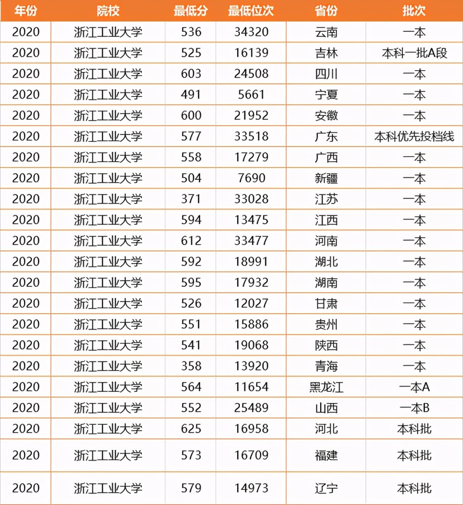 (附浙江工业大学2020年各省理科录取分数)