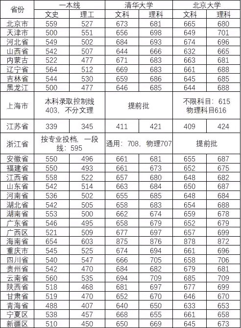 我国最高学府清华北大各省市最低录取分数线