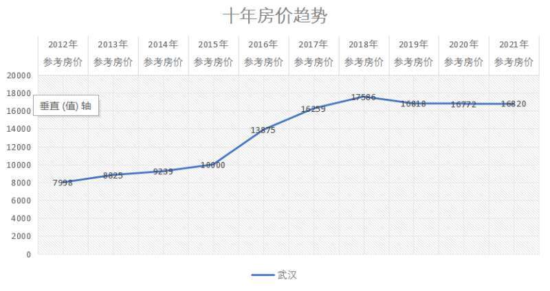 武汉,郑州,西安,成都,重庆十年房价趋势