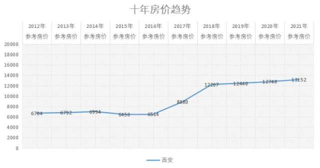 武汉,郑州,西安,成都,重庆十年房价趋势