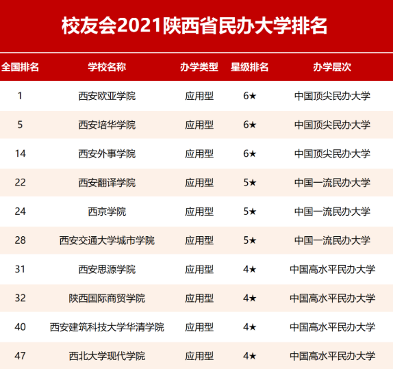 校友会2021陕西省民办大学排名,西安欧亚学院第一,西安培华学院第二