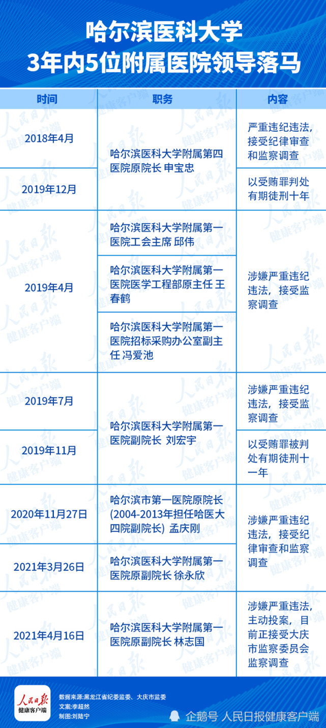 哈尔滨医科大学三年内5位附属医院领导落马!