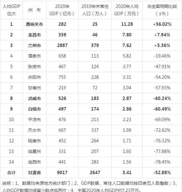 甘肃省县级人均gdp排名2020_2016各省居民人均收入和人均GDP排名