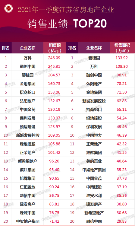 江苏地产排名_江苏大学排名(2)
