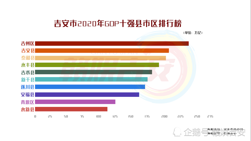 新干县全年gdp_1375亿 前三季度江西各市GDP排名公布 吉安各县区财政总收入排名第一的是...