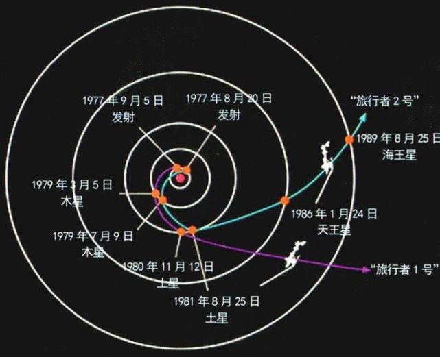 我国打造中国版"旅行者号",向太阳系外出征,一路探测多颗行星