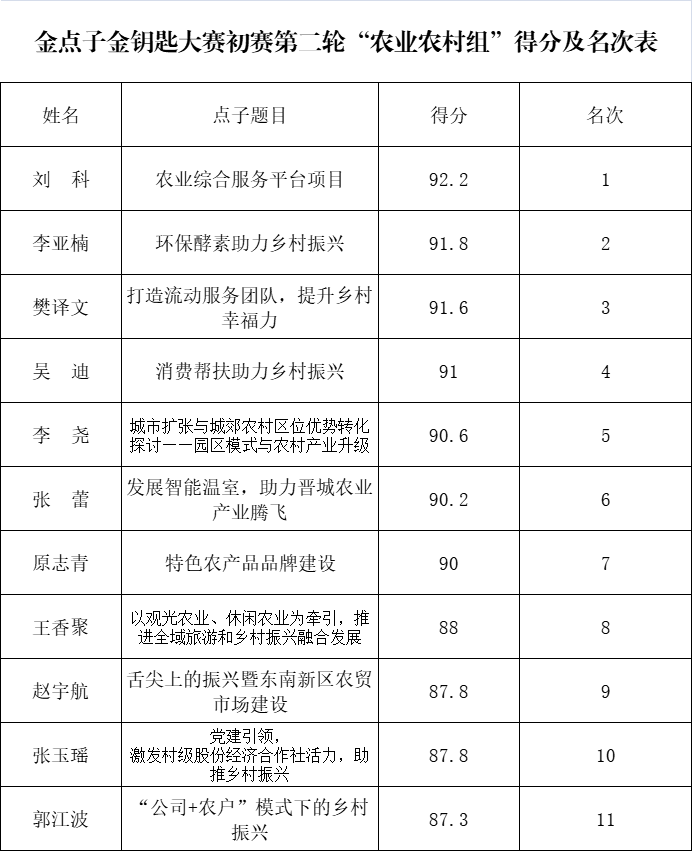 决赛名单公布!