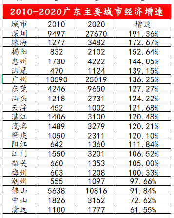漳州2020年gdp