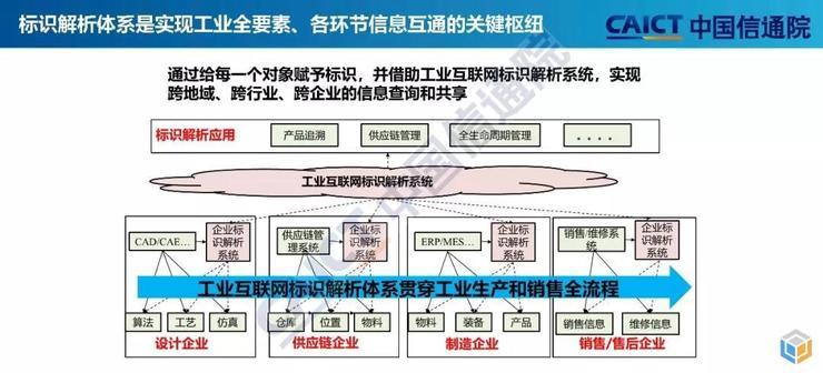 一文读懂工业互联网标识解析体系