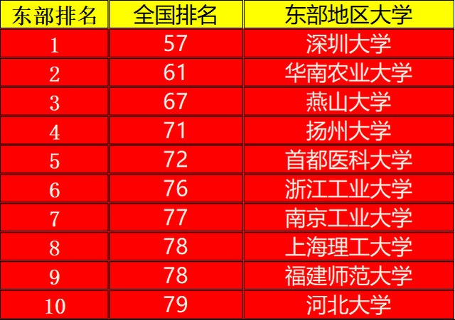 深圳高校排名_深圳高楼大厦排名(2)