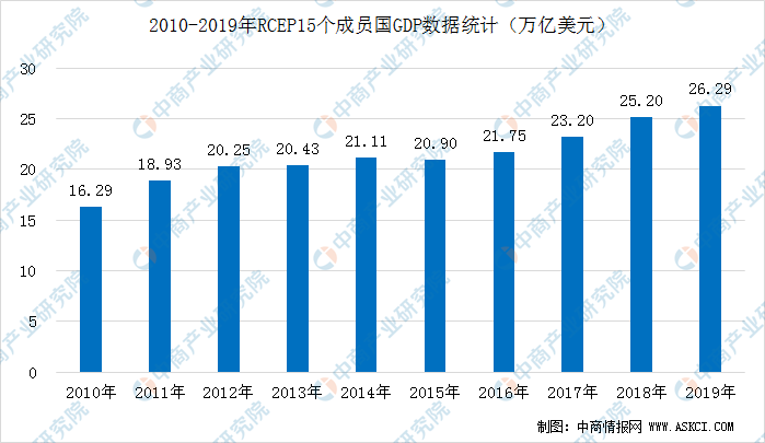 亚洲gdp历年(3)